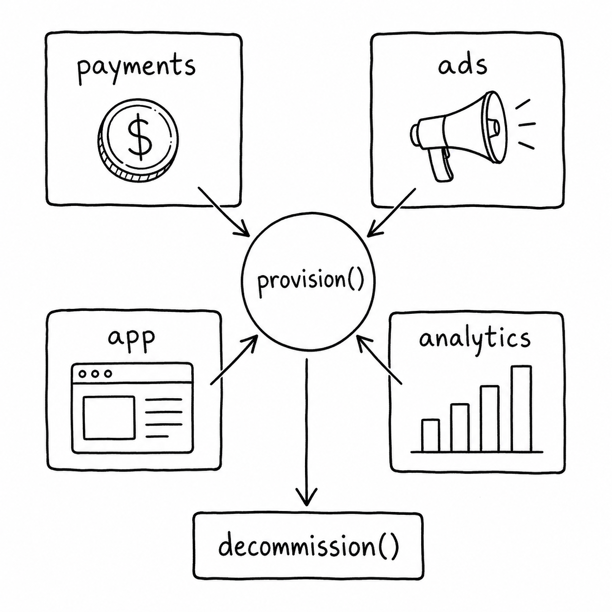 Four boxes in a 2x2 grid labeled payments, ads, app, analytics. All four connect via arrows to a central circle labeled provision(). Below, a single arrow points down to a box labeled decommission().