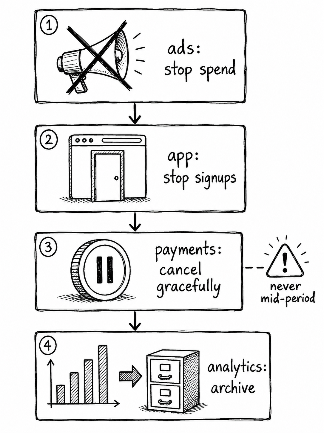 A vertical flowchart showing the decommission sequence: ads stop spend, app stop signups, payments cancel gracefully, analytics archive. A warning sign next to payments reads never mid-period.
