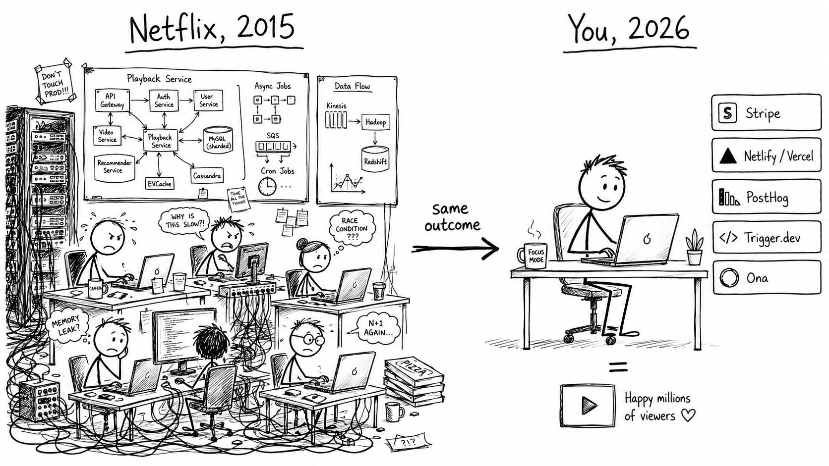 Split scene. Left: a large engineering team hunched over desks surrounded by servers and complex diagrams, labeled Netflix 2015. Right: a single engineer at a clean desk with four labeled boxes — Stripe, Vercel, PostHog, Trigger.dev — labeled You 2026. An arrow between them reads same outcome.