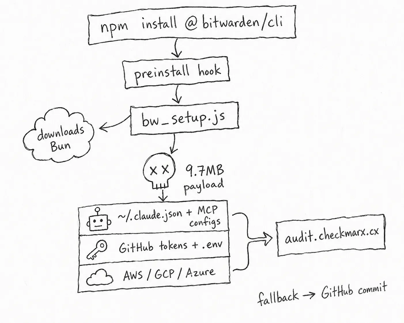 Attack flow: bw_setup.js loader downloads Bun, launches payload, harvests AI tool configs and credentials, exfiltrates to audit.checkmarx.cx