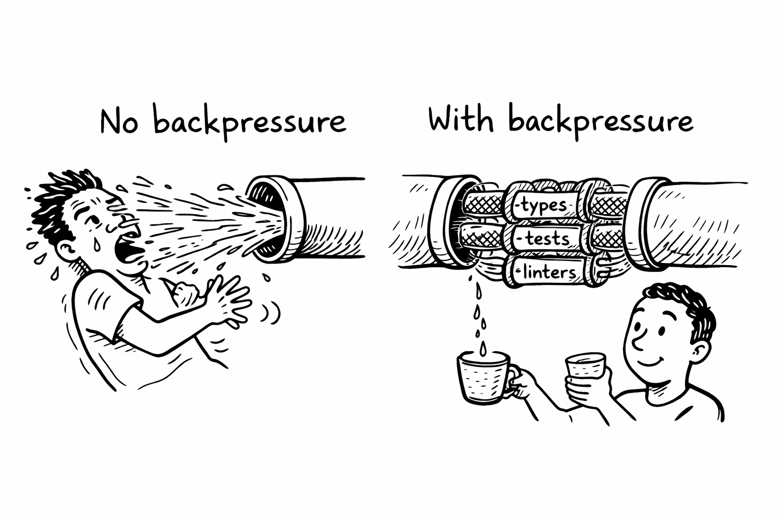 Two pipes side by side. Left pipe labeled Without backpressure - water blasts straight through with no filter, hitting a person in the face. Right pipe labeled With backpressure - the same water passes through multiple mesh filters labeled types, tests, linters and arrives as a gentle, clean stream