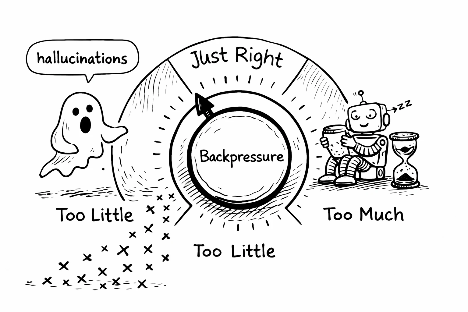 A dial labeled Backpressure with three zones: far left is Too Little in red with a small ghost labeled hallucinations pass through, middle is Just Right in green with a happy agent-human pair, far right is Too Much in orange with an hourglass and a sleeping agent waiting for slow tests