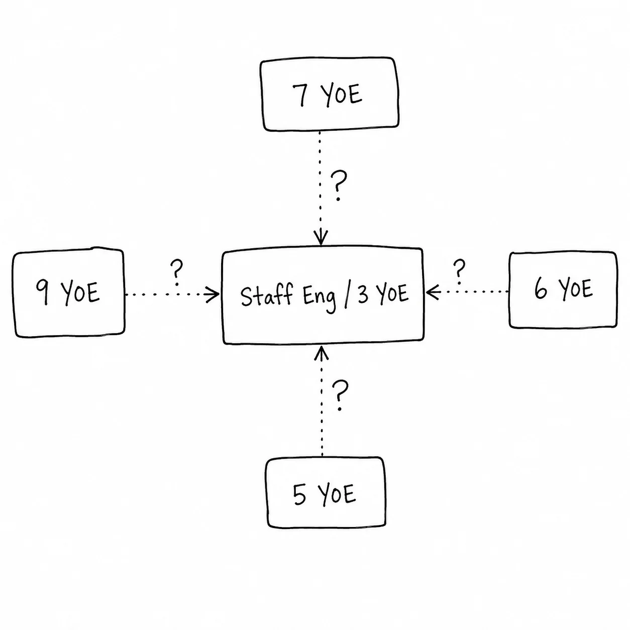 An org chart sketch. A box labeled "Staff Engineer, 3 YOE" sits at the center. Around it, dotted arrows from boxes labeled "7 YOE", "9 YOE", "5 YOE" pointing inward with question marks.