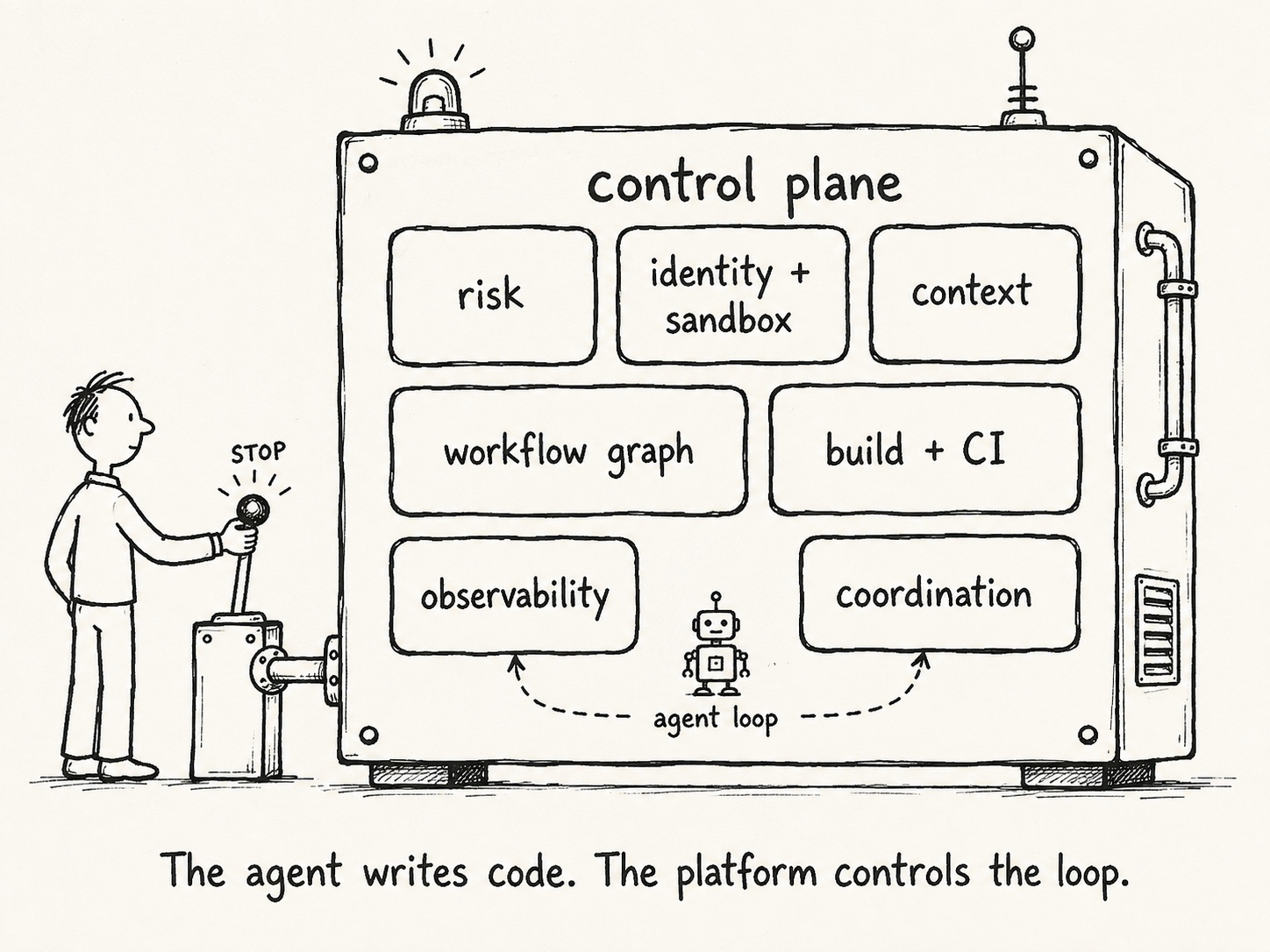 Hand-drawn control-plane machine surrounding a small agent loop, with compartments for risk, identity and sandboxing, context, workflow graphs, builds and CI, observability, and coordination. A human operator holds the stop control.