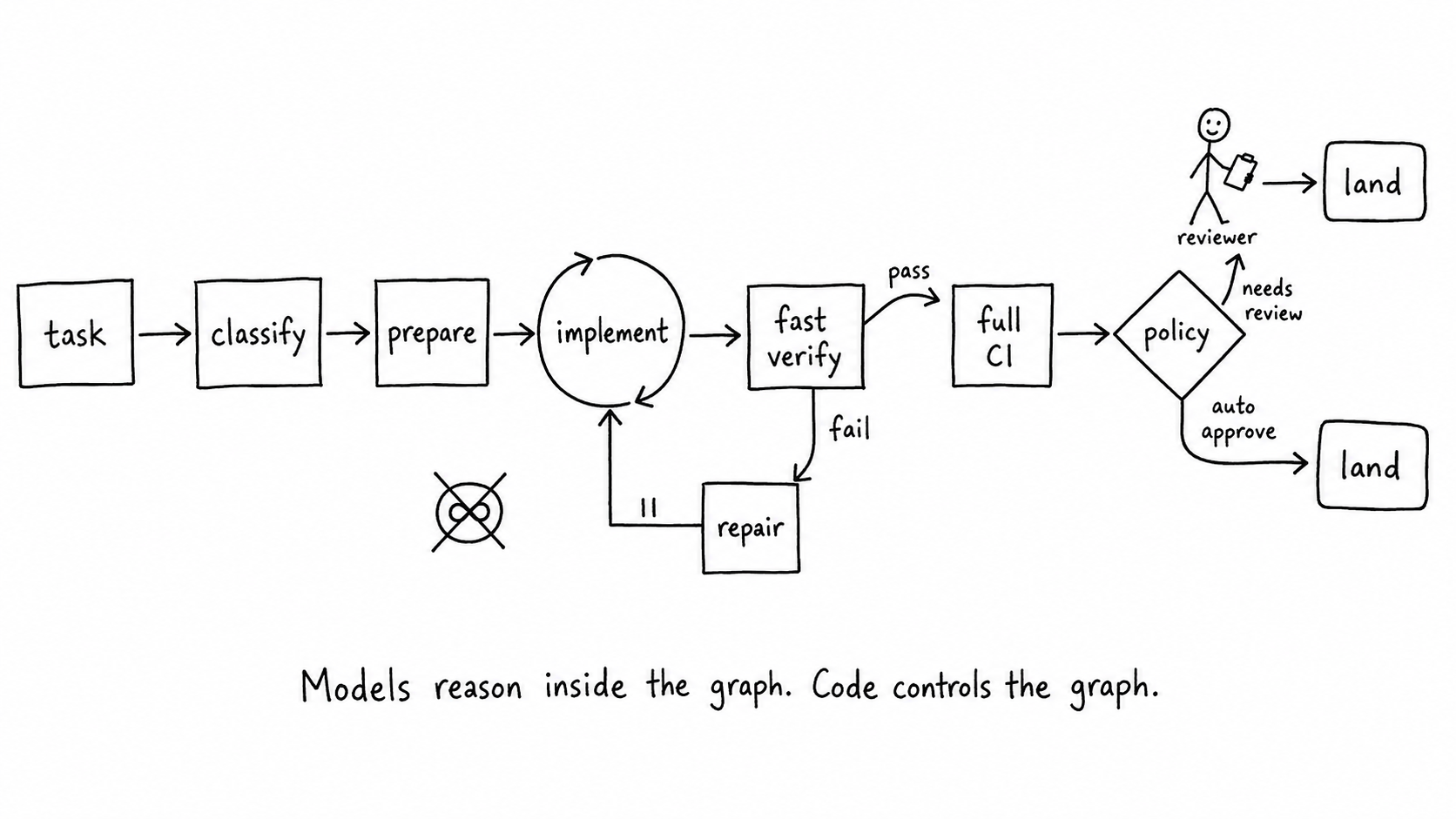 Hand-drawn bounded workflow graph: a task is classified and prepared, an agent implements and repairs within a limited loop, deterministic verification and CI run, and policy routes the result to human review or automatic landing.