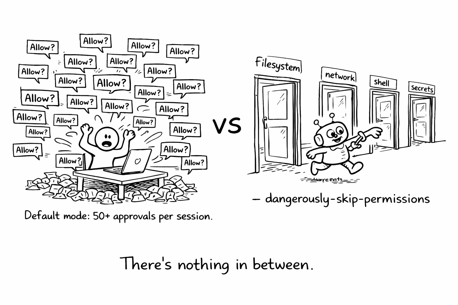 Two panels side by side. Left: a developer drowning in permission dialogs, labeled "Default mode — 50+ approvals per session." Right: an agent with a giant key running freely through doors labeled filesystem, network, shell, secrets, labeled "--dangerously-skip-permissions — zero guardrails." Between them: "There's nothing in between."