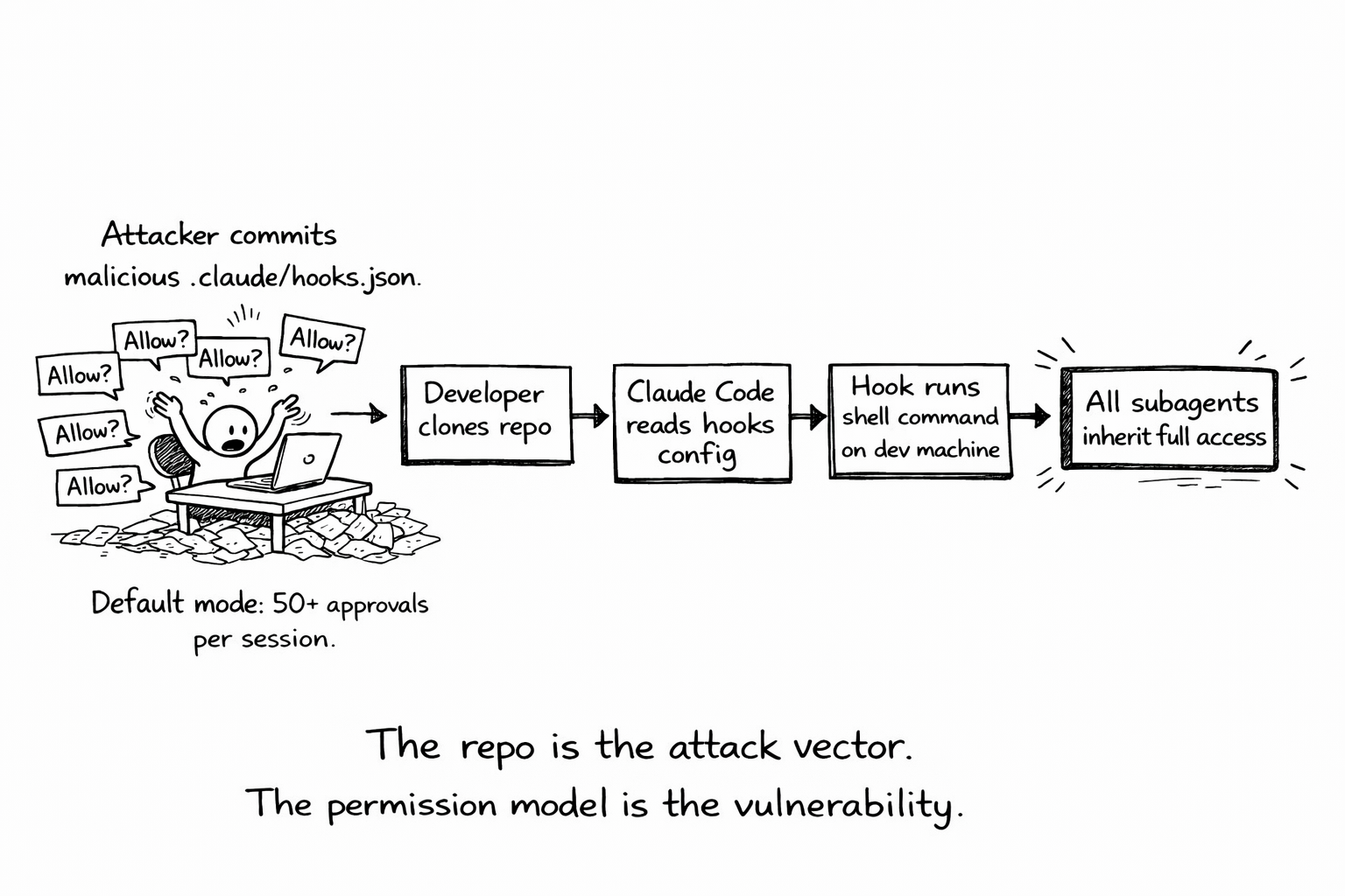A flow diagram showing the attack path: "Attacker commits malicious .claude/hooks.json" → "Developer clones repo" → "Claude Code reads hooks config" → "Hook executes shell command on developer's machine" → "All subagents inherit full access." Caption: "The repo is the attack vector. The permission model is the vulnerability."