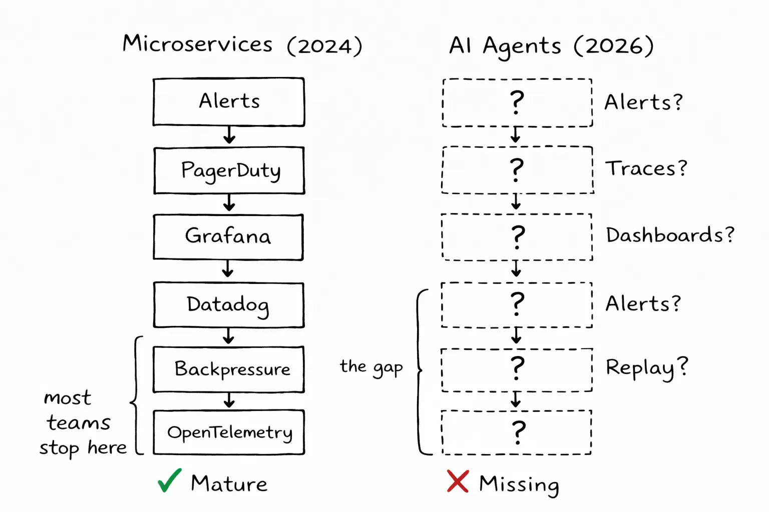 Two-column comparison. Left column, "Microservices (2024)": a stack of labeled boxes (Datadog, PagerDuty, Grafana, OpenTelemetry) connected with lines. A checkmark and the word "Mature." Right column, "AI Agents (2026)": the same stack shape but every box is a dotted outline with a question mark inside. A red X and the word "Missing."