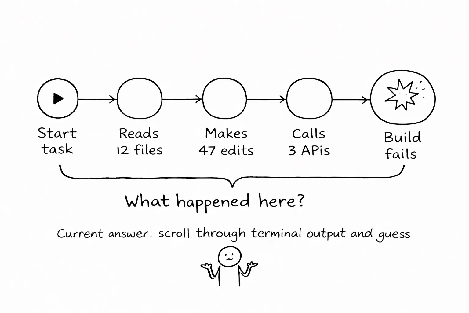 A timeline flowing left to right. Five nodes on a horizontal line: "Agent starts task" (green circle) → "Reads 12 files" (blue circle) → "Makes 47 edits" (blue circle) → "Calls 3 APIs" (blue circle) → "Build fails" (red circle, larger). Below nodes 2 through 4, a curly bracket labeled "What happened here?" with a small shrug figure. Below that, in smaller text: "Current answer: scroll through terminal output and guess."
