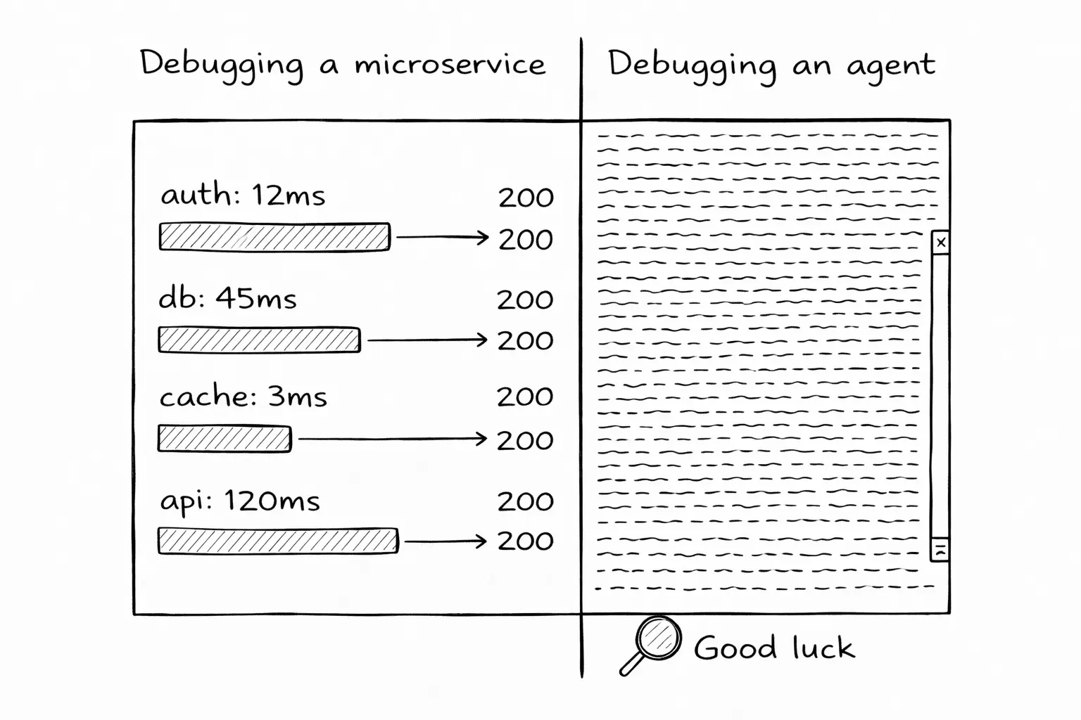 Split panel. Left side labeled "Debugging a microservice" shows a clean trace waterfall with labeled spans, timing bars, and status codes. Everything is structured and color-coded. Right side labeled "Debugging an agent" shows a wall of unstructured terminal text, a tiny scrollbar on the right edge, and a small magnifying glass icon with the label "Good luck."