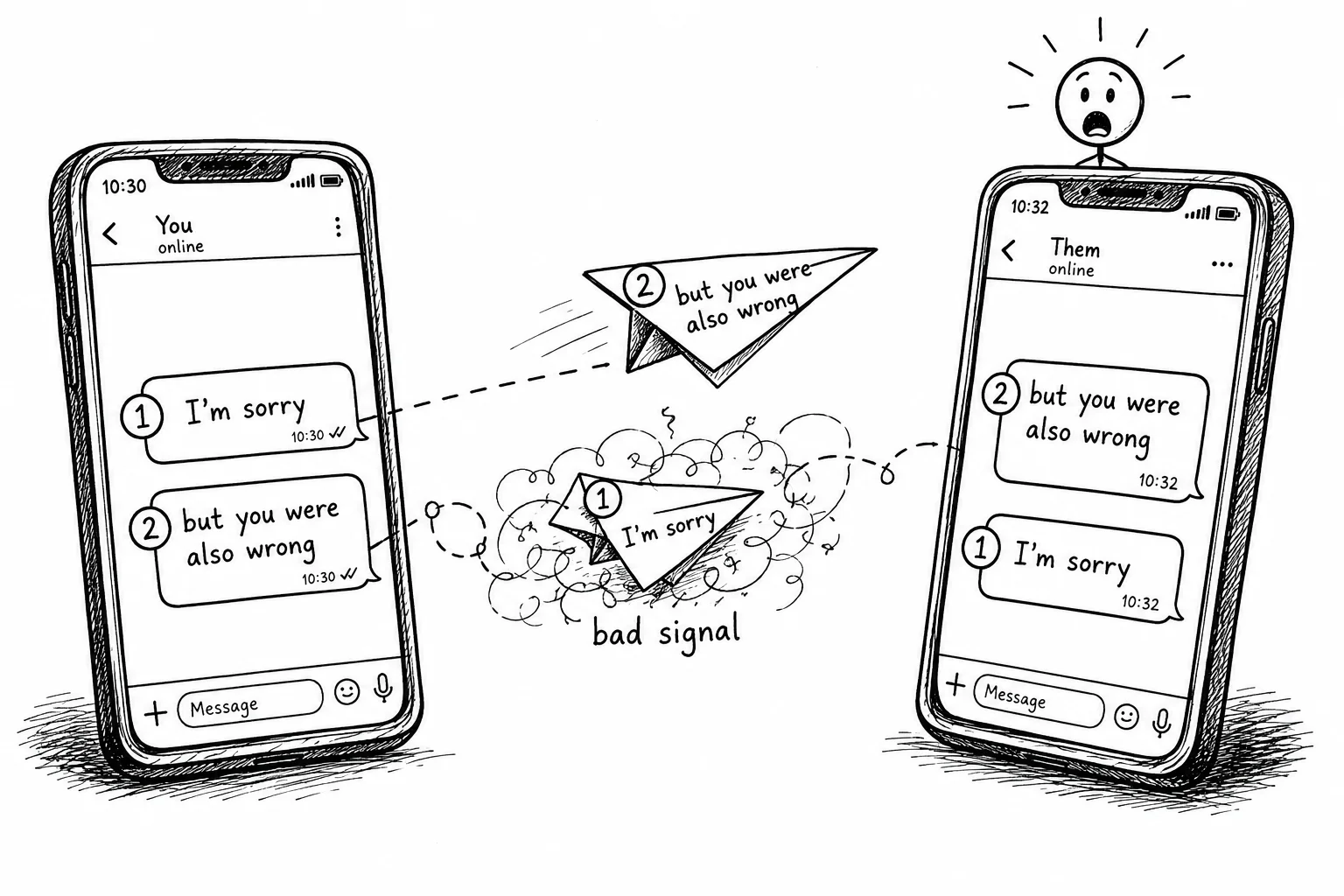 Two smartphones exchange messages over a bad signal. The second message arrives before the first, changing the meaning of the conversation.