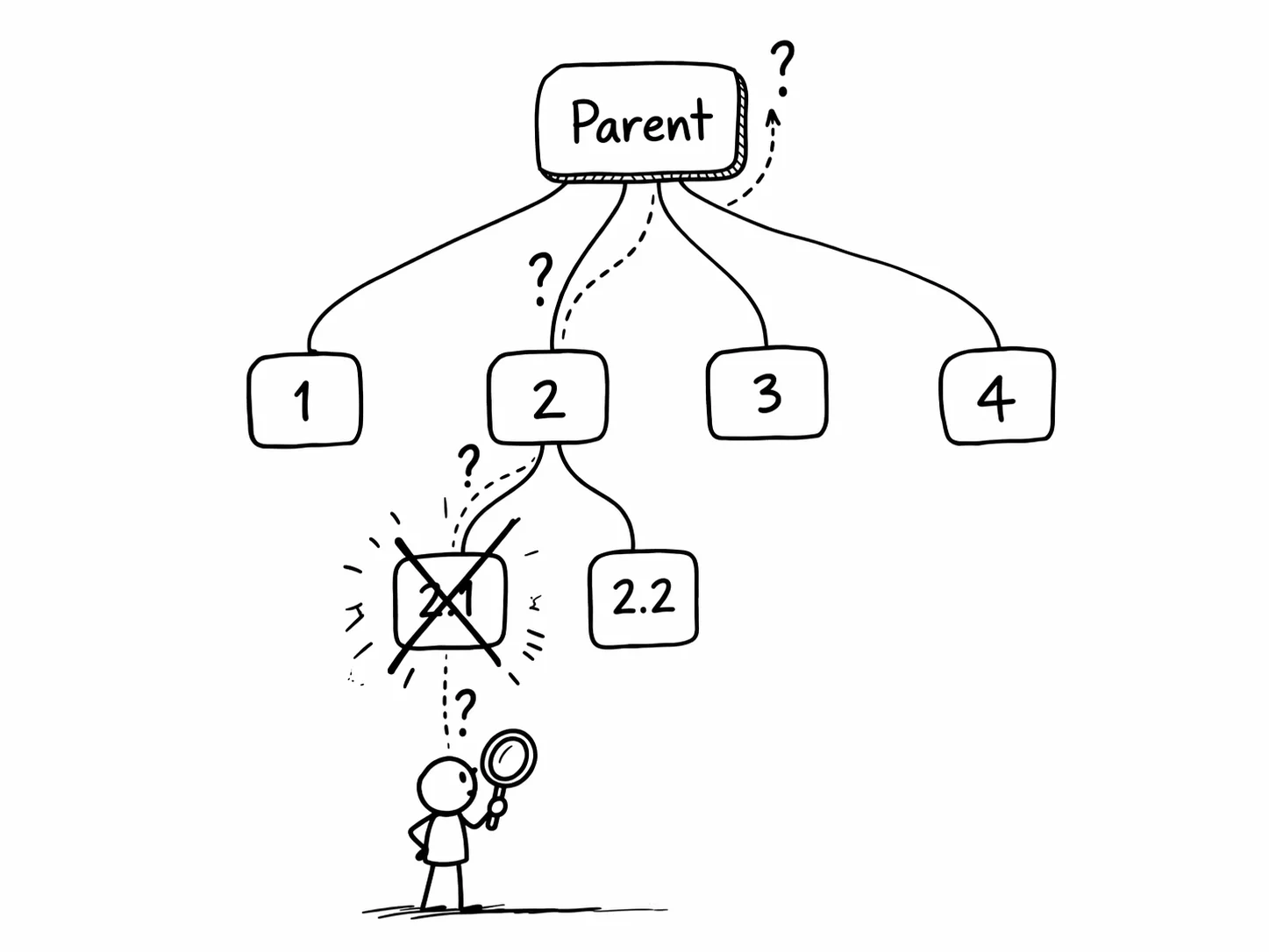 When one node fails, the failure ripples up the tree