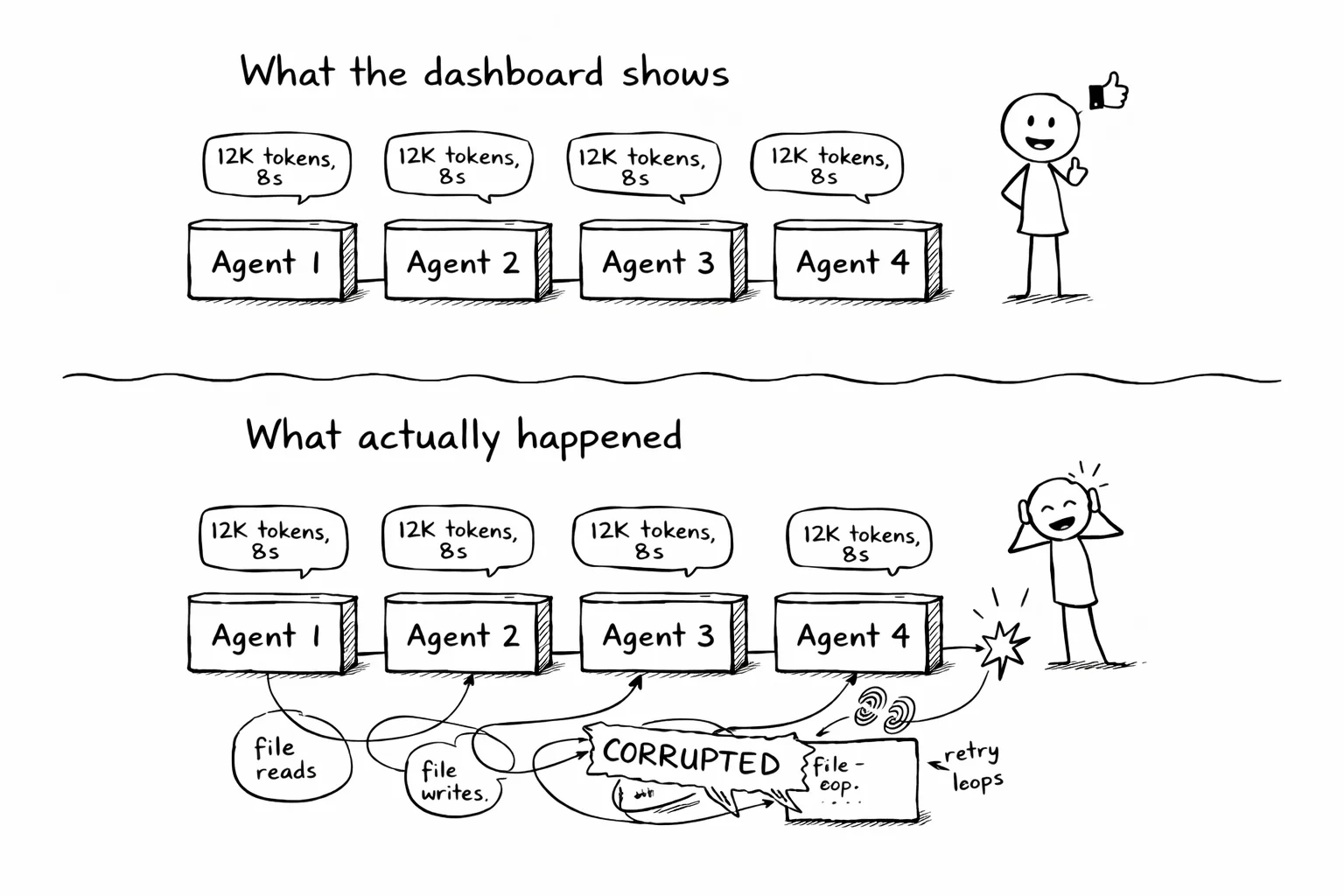 Dashboards show the model layer. Traces show the system layer. You need both.