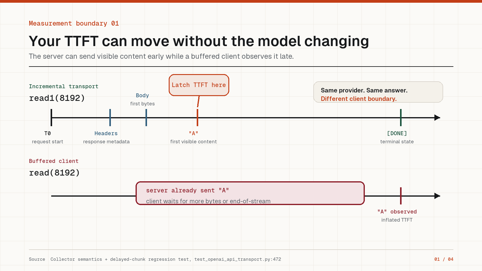 Timeline comparing incremental transport reads with a buffered HTTP client. The incremental reader observes the first visible content while the response remains open, while the buffered reader observes the same content near stream completion.
