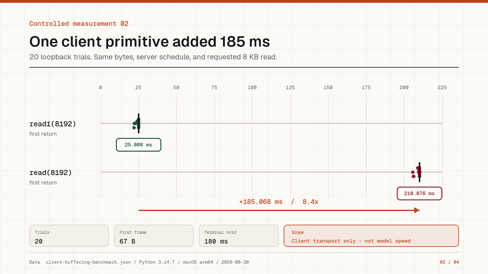 Dot plot of 20 controlled loopback trials. Read1 returns cluster near 25 milliseconds, while buffered read returns cluster near 210 milliseconds.