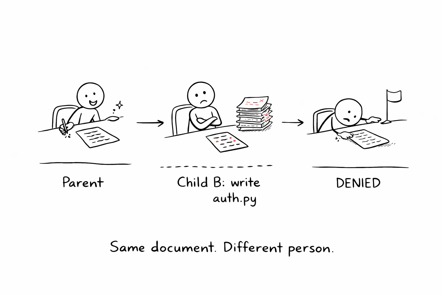 A stick figure at a desk shown across three moments: excited and writing, then arms crossed with a pile of red-marked papers, then slumped pushing the document away with a white flag raised. Same document. Different person.