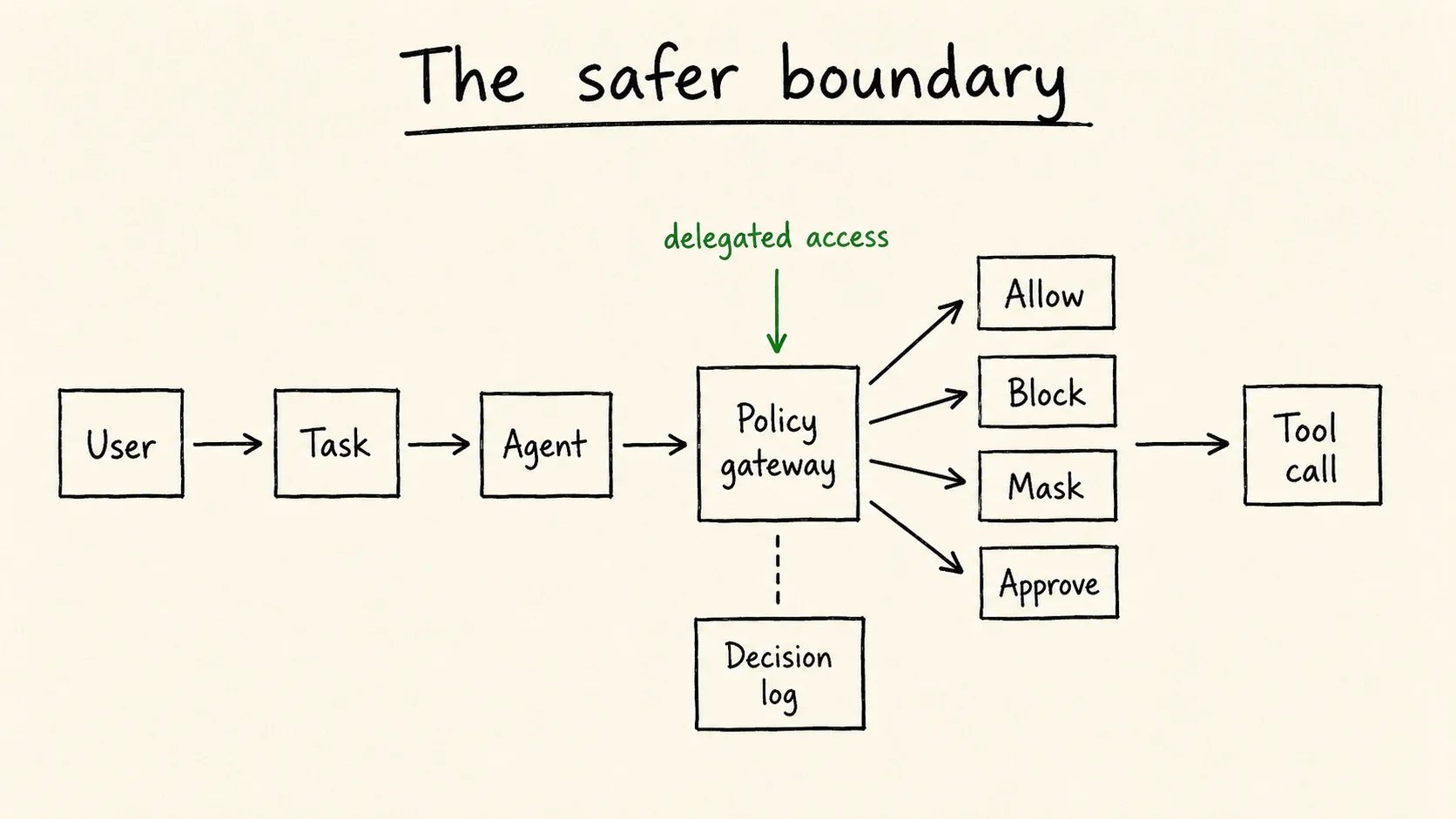 Sketch diagram titled The safer boundary. A user delegates a task to an agent, the agent calls a policy gateway, and the gateway can allow, block, mask, approve, and write a decision log before a tool call.