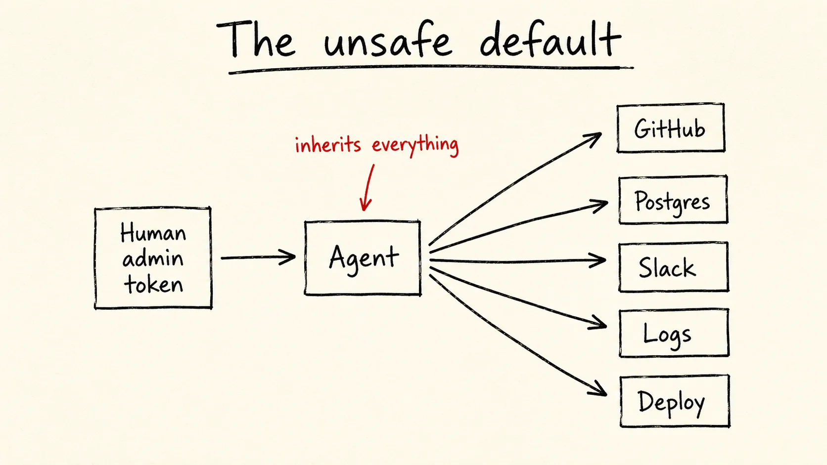 Sketch diagram titled The unsafe default. A human admin token flows into an agent, which then fans out to GitHub, Postgres, Slack, logs, and deploy with the label inherits everything.
